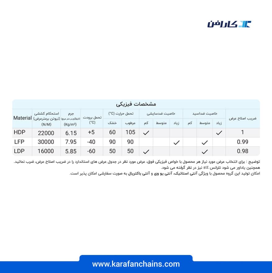 تسمه مدولار اسپیرال (چرخشی) گام ۱ اینچ جدید با شعاع گردش پایین ضد اسید