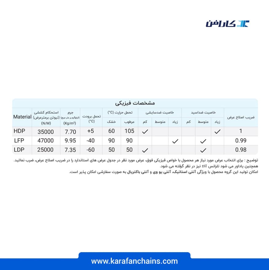 تسمه مدولار اسپیرال (چرخشی) گام ۱/۵ اینچ تحمل حرارت مرطوب (°110)