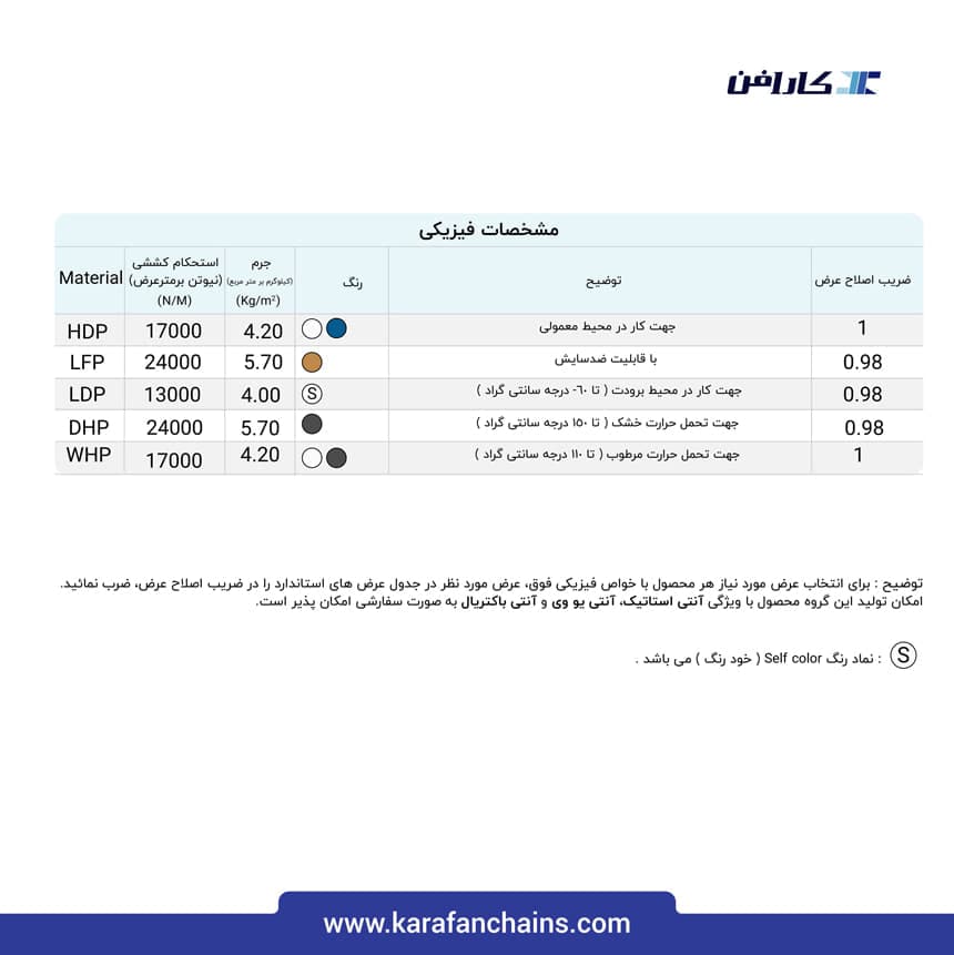 تسمه مدولار حرکت مستقیم گام ۰.۵ اینچ قابلیت تمیز شوندگی بالا بدون گذر (فلت)