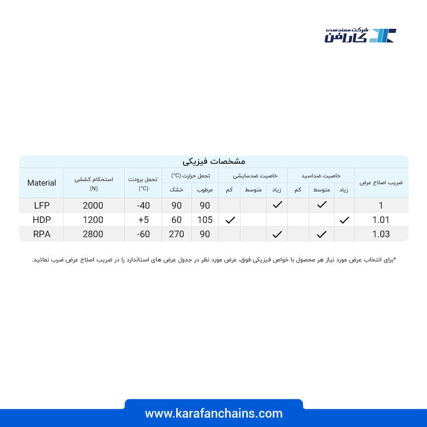 زنجیر تخت حرکت مستقیم گام 38.1 میلی متر ضد سایش تک قفل پین استنلس استیل نگیر 304 سطح تخت عرض 152.4 میلیمتر